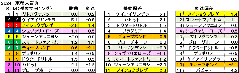 2024　京都大賞典　機変マップ　一覧　結果